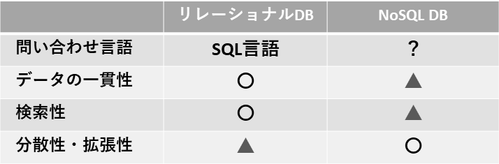データベースの比較