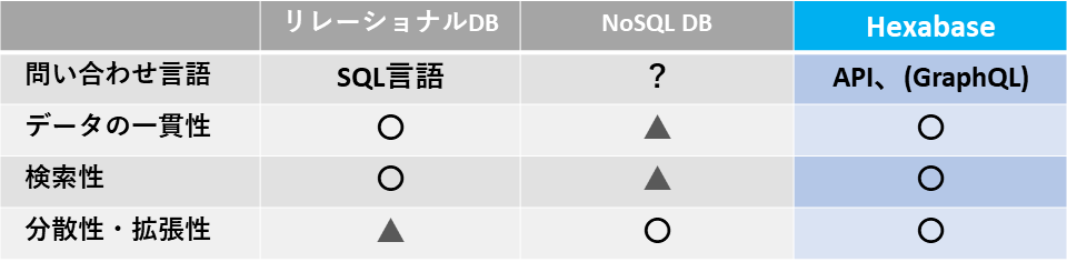 データベースの比較