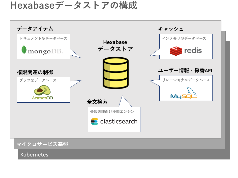 Hexabaseデータストア
