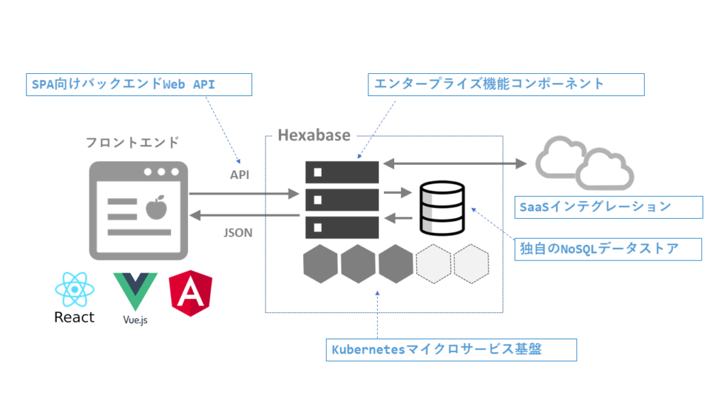 Hexabaseの特徴
