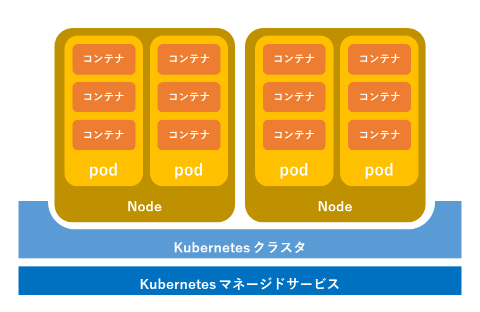 Kubernetesの構成