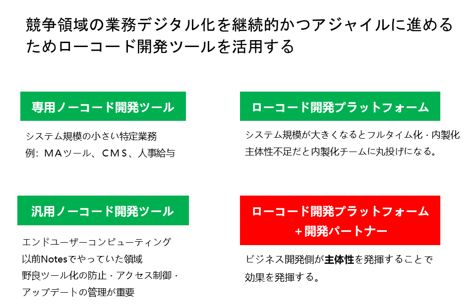 ノーコード開発ツール・ローコード開発ツールを整理する
