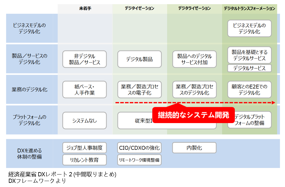 経済産業省DXレポート2 - DXフレームワーク*