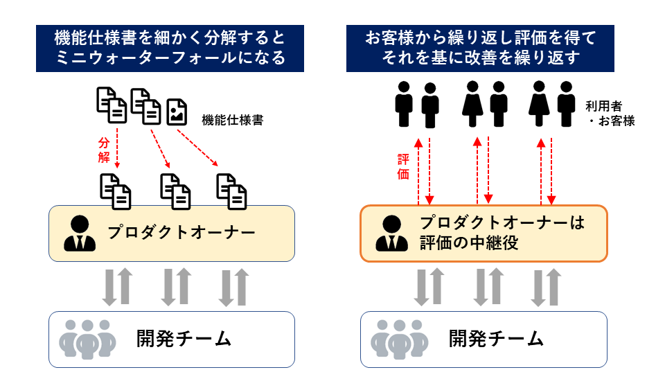 ミニウォーターフォールとリーン開発