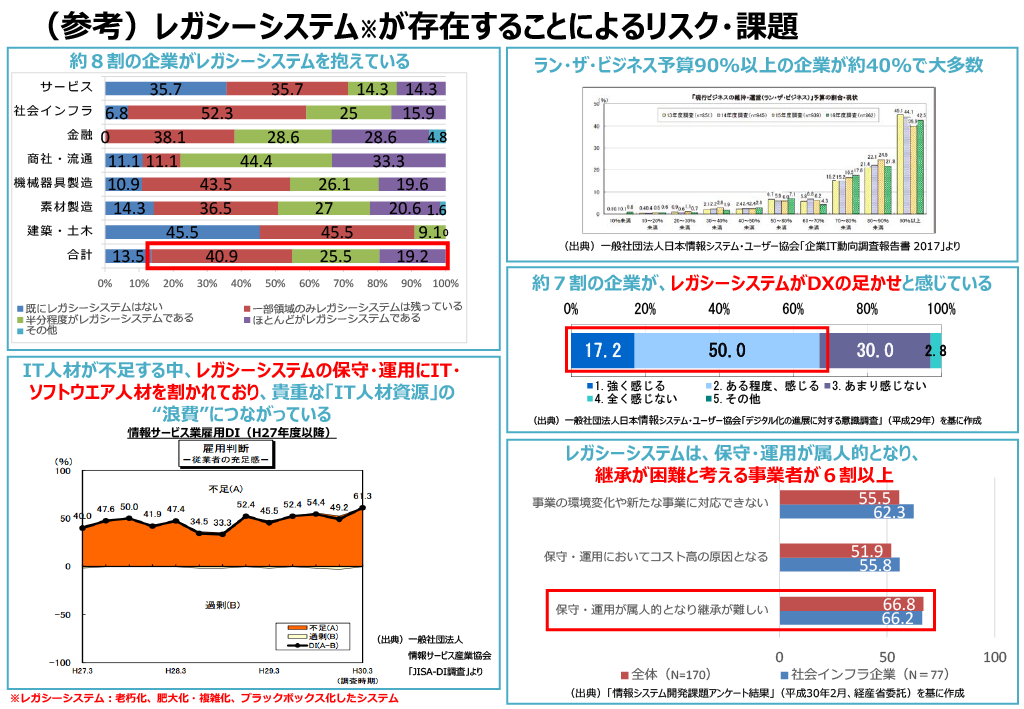 レガシーシステムが存在することによるリスク・課題