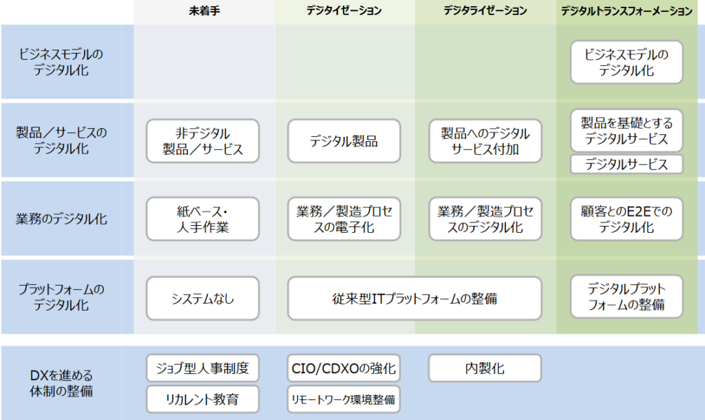 DXフレームワーク 