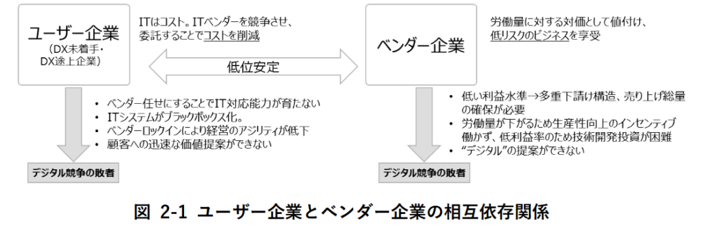ユーザー企業とベンダー企業の相互依存関係(一部) 