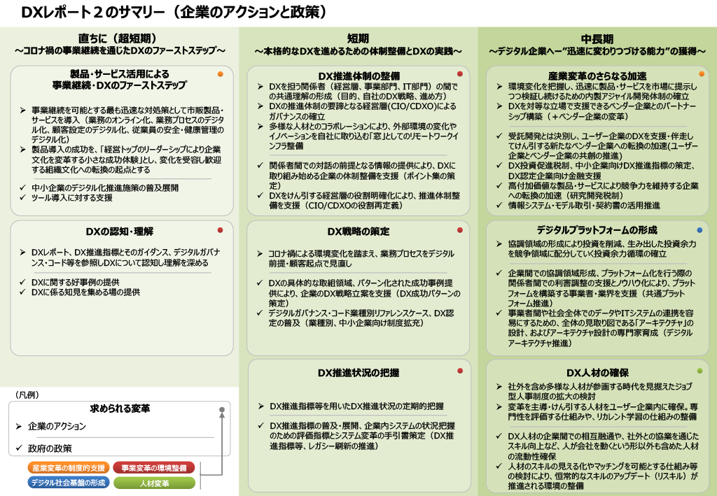 企業のアクッションと政策