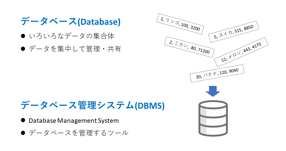 データベースとは