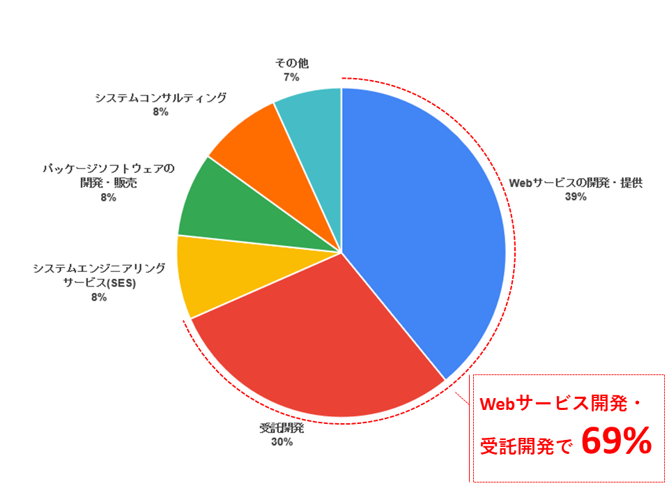 事業形態