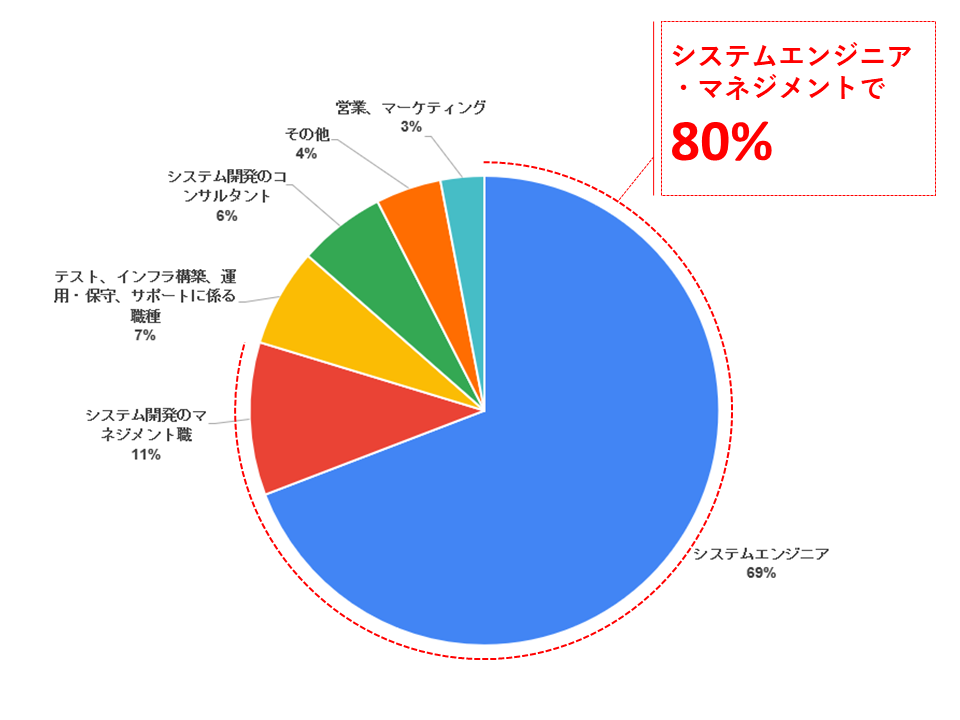 職種・役割