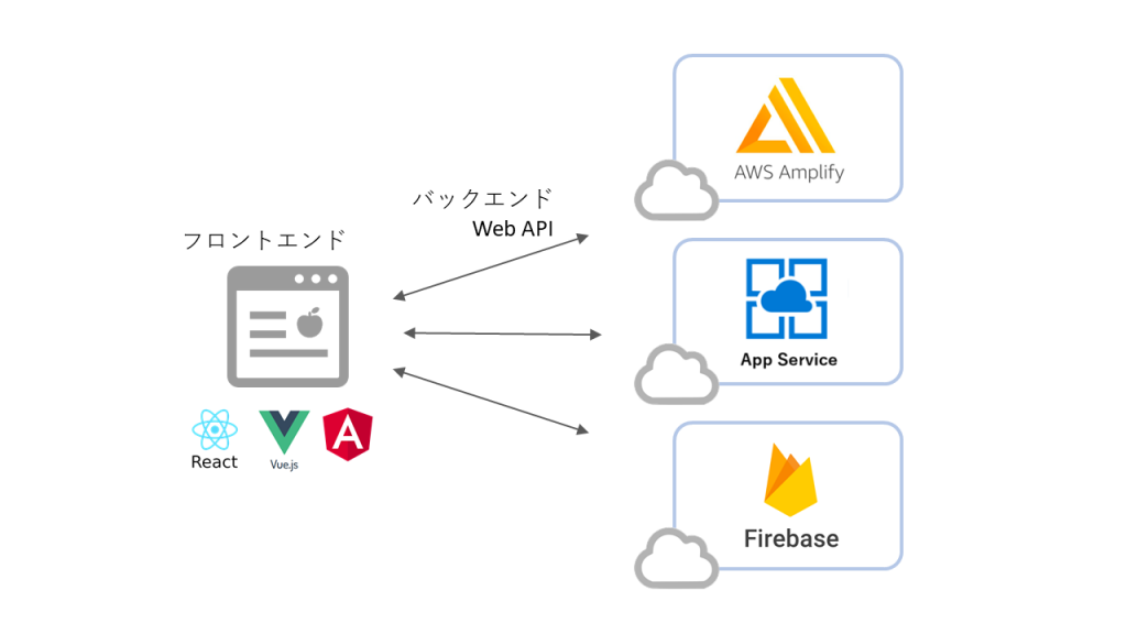 バックエンドトータルサービス