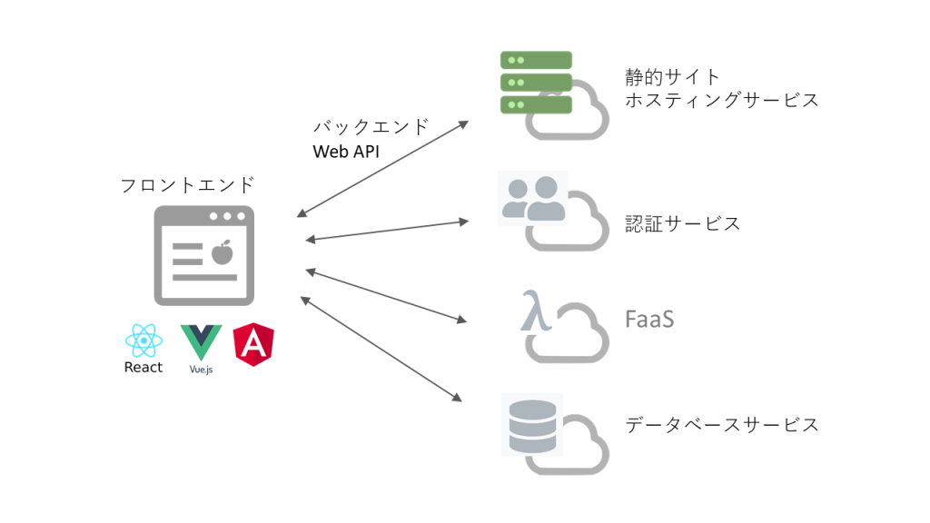 サーバレス構成