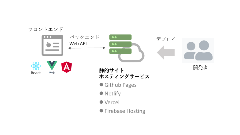 静的サイトホスティングサービス