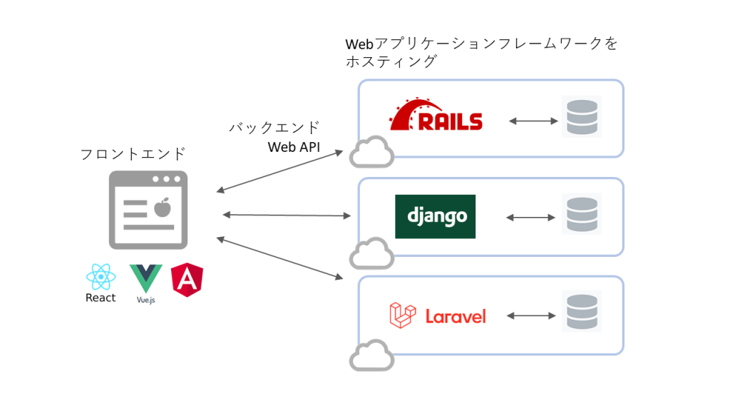Webアプリケーションフレームワーク
