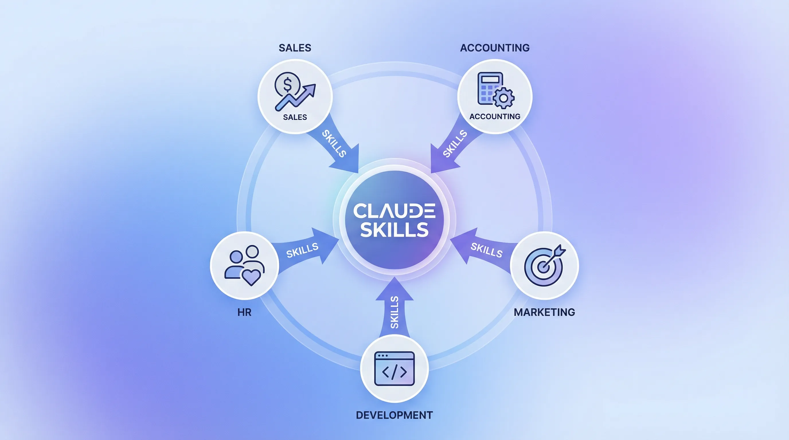 Claude Skills コンセプトマップ — 中心にClaude Skills、周囲に営業・経理・マーケ・開発・人事の5職種が配置され、各職種から「スキル」が集まる図解